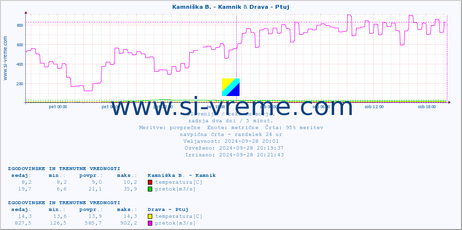 POVPREČJE :: Kamniška B. - Kamnik & Drava - Ptuj :: temperatura | pretok | višina :: zadnja dva dni / 5 minut.