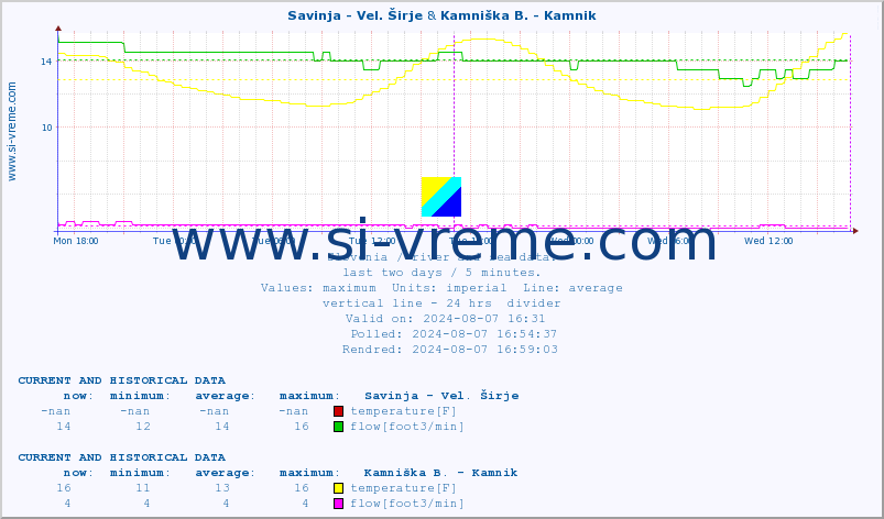  :: Savinja - Vel. Širje & Kamniška B. - Kamnik :: temperature | flow | height :: last two days / 5 minutes.