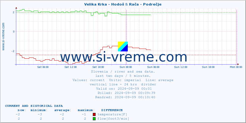  :: Velika Krka - Hodoš & Rača - Podrečje :: temperature | flow | height :: last two days / 5 minutes.