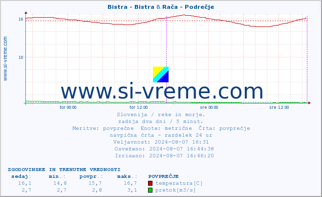 POVPREČJE :: Bistra - Bistra & Rača - Podrečje :: temperatura | pretok | višina :: zadnja dva dni / 5 minut.