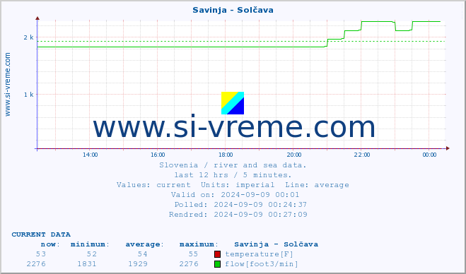  :: Savinja - Solčava :: temperature | flow | height :: last day / 5 minutes.