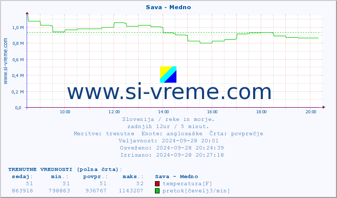 POVPREČJE :: Sava - Medno :: temperatura | pretok | višina :: zadnji dan / 5 minut.