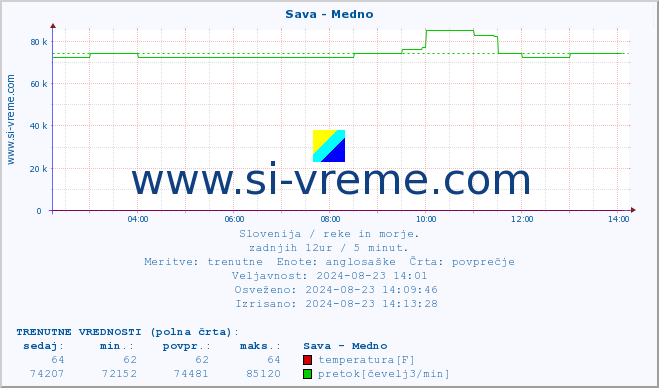 POVPREČJE :: Sava - Medno :: temperatura | pretok | višina :: zadnji dan / 5 minut.