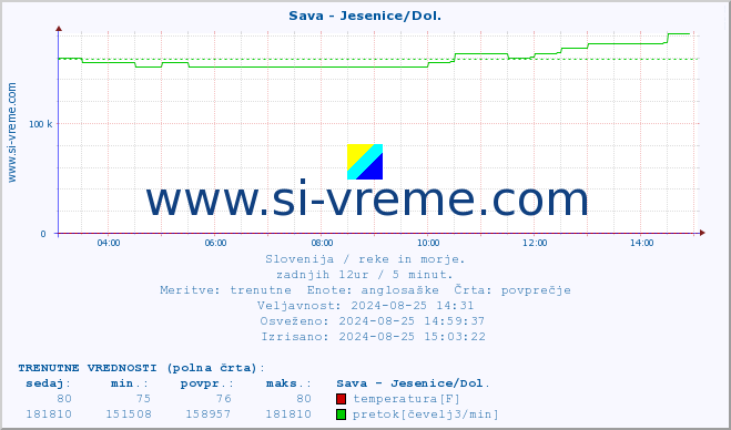 POVPREČJE :: Sava - Jesenice/Dol. :: temperatura | pretok | višina :: zadnji dan / 5 minut.