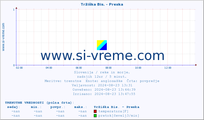 POVPREČJE :: Tržiška Bis. - Preska :: temperatura | pretok | višina :: zadnji dan / 5 minut.