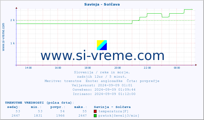 POVPREČJE :: Savinja - Solčava :: temperatura | pretok | višina :: zadnji dan / 5 minut.