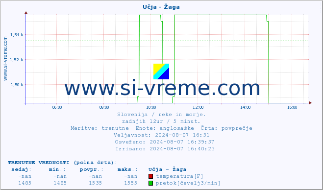 POVPREČJE :: Učja - Žaga :: temperatura | pretok | višina :: zadnji dan / 5 minut.