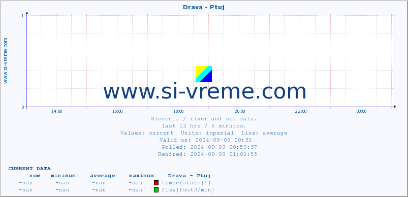  :: Drava - Ptuj :: temperature | flow | height :: last day / 5 minutes.