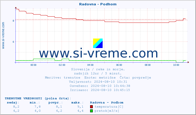 POVPREČJE :: Radovna - Podhom :: temperatura | pretok | višina :: zadnji dan / 5 minut.