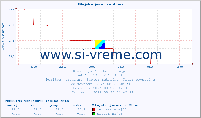 POVPREČJE :: Blejsko jezero - Mlino :: temperatura | pretok | višina :: zadnji dan / 5 minut.