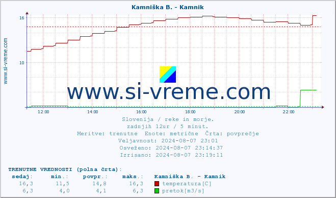 POVPREČJE :: Kamniška B. - Kamnik :: temperatura | pretok | višina :: zadnji dan / 5 minut.