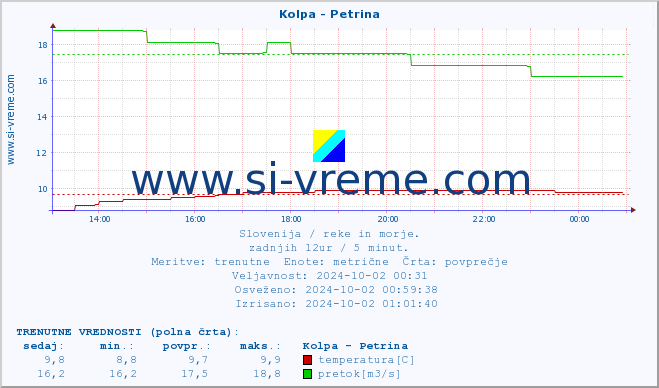 POVPREČJE :: Kolpa - Petrina :: temperatura | pretok | višina :: zadnji dan / 5 minut.