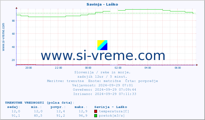 POVPREČJE :: Savinja - Laško :: temperatura | pretok | višina :: zadnji dan / 5 minut.