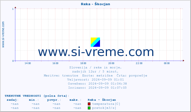 POVPREČJE :: Reka - Škocjan :: temperatura | pretok | višina :: zadnji dan / 5 minut.