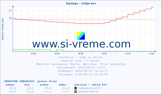 POVPREČJE :: Savinja - Celje brv :: temperatura | pretok | višina :: zadnji dan / 5 minut.