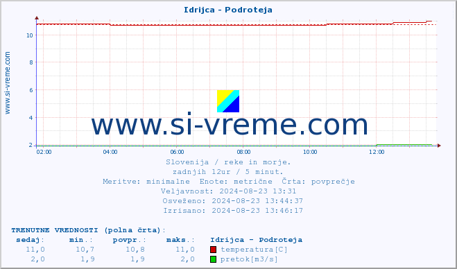 POVPREČJE :: Idrijca - Podroteja :: temperatura | pretok | višina :: zadnji dan / 5 minut.