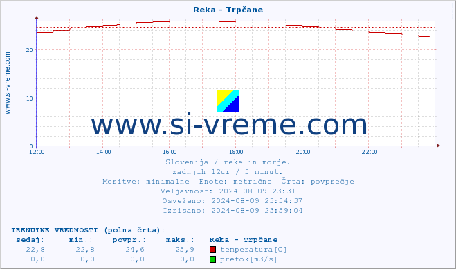 POVPREČJE :: Reka - Trpčane :: temperatura | pretok | višina :: zadnji dan / 5 minut.