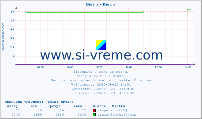 POVPREČJE :: Bistra - Bistra :: temperatura | pretok | višina :: zadnji dan / 5 minut.