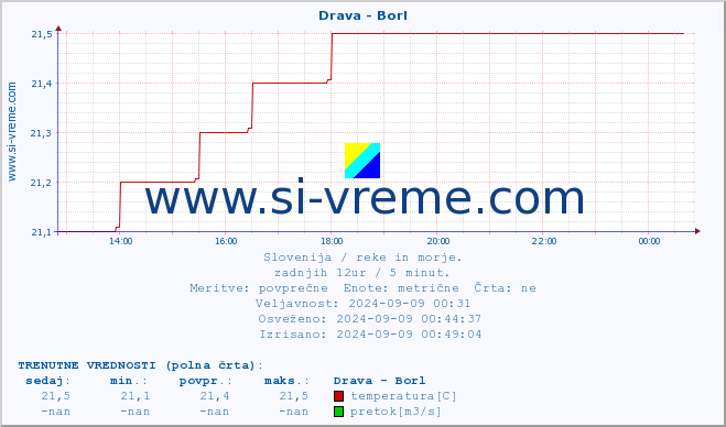 POVPREČJE :: Drava - Borl :: temperatura | pretok | višina :: zadnji dan / 5 minut.