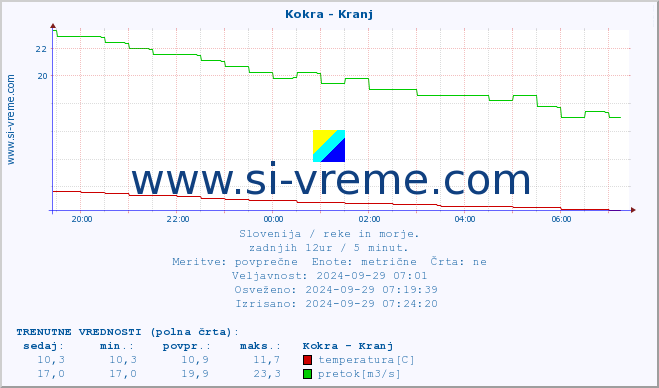 POVPREČJE :: Kokra - Kranj :: temperatura | pretok | višina :: zadnji dan / 5 minut.