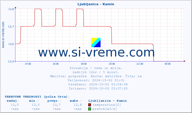 POVPREČJE :: Ljubljanica - Kamin :: temperatura | pretok | višina :: zadnji dan / 5 minut.