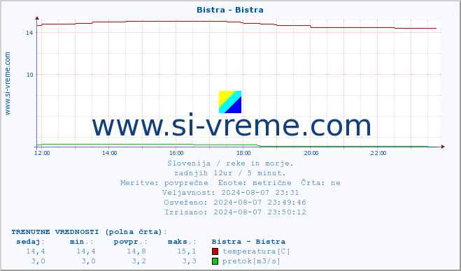 POVPREČJE :: Bistra - Bistra :: temperatura | pretok | višina :: zadnji dan / 5 minut.