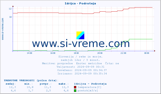 POVPREČJE :: Idrijca - Podroteja :: temperatura | pretok | višina :: zadnji dan / 5 minut.