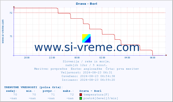 POVPREČJE :: Drava - Borl :: temperatura | pretok | višina :: zadnji dan / 5 minut.