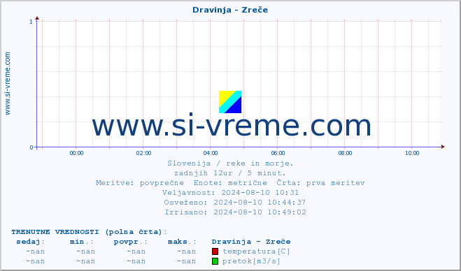 POVPREČJE :: Dravinja - Zreče :: temperatura | pretok | višina :: zadnji dan / 5 minut.