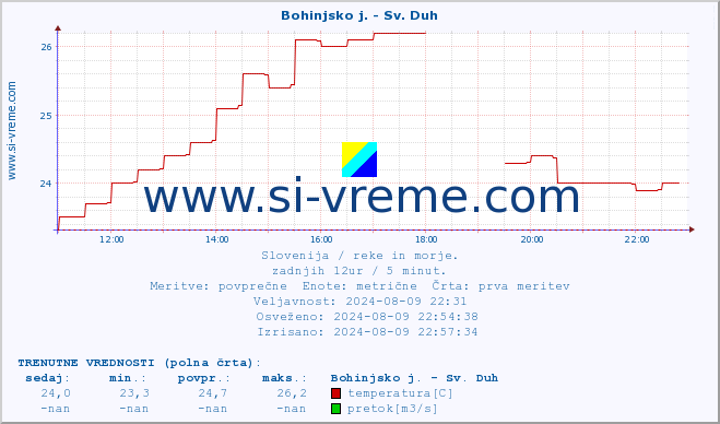 POVPREČJE :: Bohinjsko j. - Sv. Duh :: temperatura | pretok | višina :: zadnji dan / 5 minut.