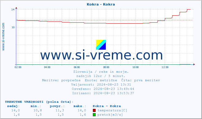 POVPREČJE :: Kokra - Kokra :: temperatura | pretok | višina :: zadnji dan / 5 minut.