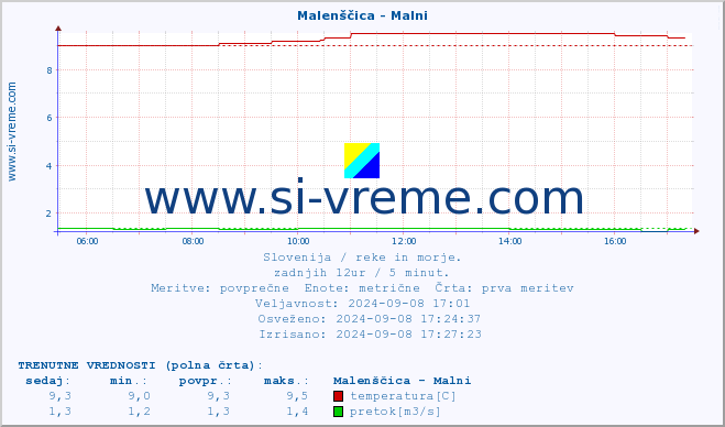 POVPREČJE :: Malenščica - Malni :: temperatura | pretok | višina :: zadnji dan / 5 minut.