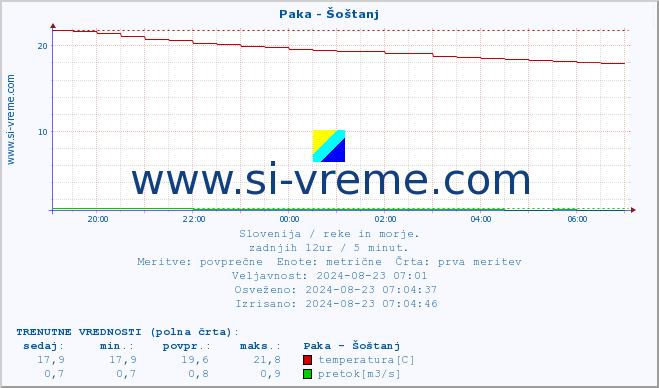 POVPREČJE :: Paka - Šoštanj :: temperatura | pretok | višina :: zadnji dan / 5 minut.