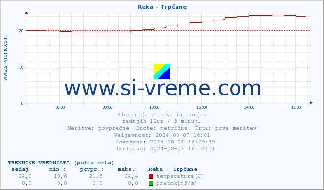 POVPREČJE :: Reka - Trpčane :: temperatura | pretok | višina :: zadnji dan / 5 minut.