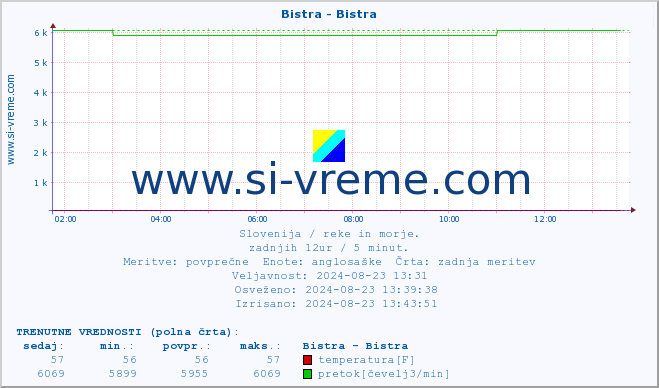 POVPREČJE :: Bistra - Bistra :: temperatura | pretok | višina :: zadnji dan / 5 minut.