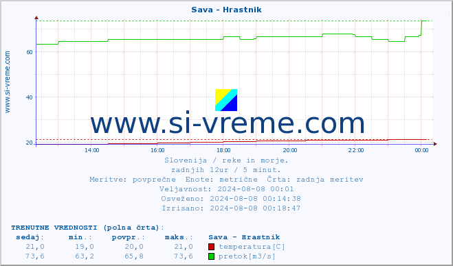 POVPREČJE :: Sava - Hrastnik :: temperatura | pretok | višina :: zadnji dan / 5 minut.