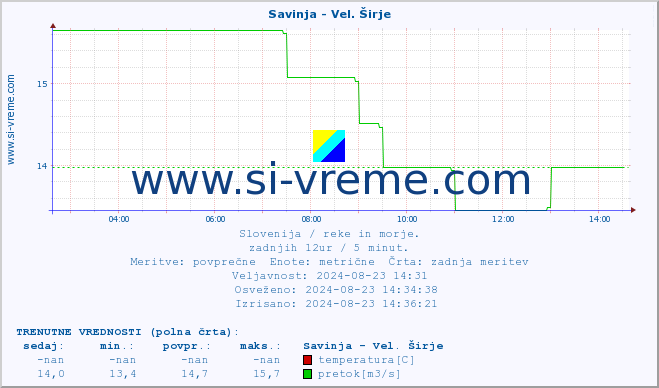 POVPREČJE :: Savinja - Vel. Širje :: temperatura | pretok | višina :: zadnji dan / 5 minut.