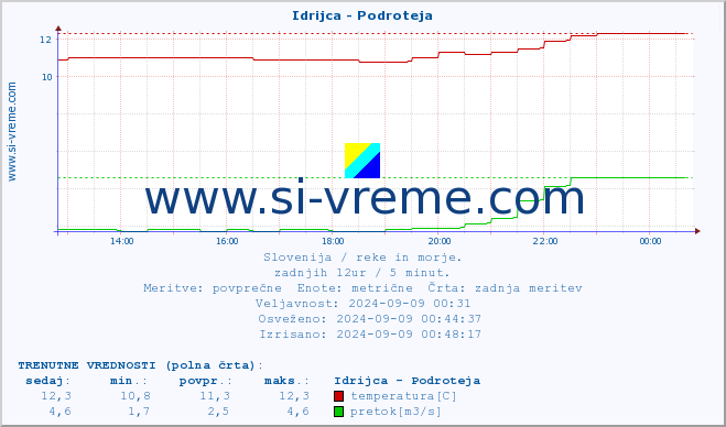 POVPREČJE :: Idrijca - Podroteja :: temperatura | pretok | višina :: zadnji dan / 5 minut.