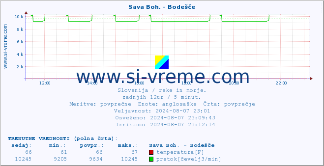 POVPREČJE :: Sava Boh. - Bodešče :: temperatura | pretok | višina :: zadnji dan / 5 minut.