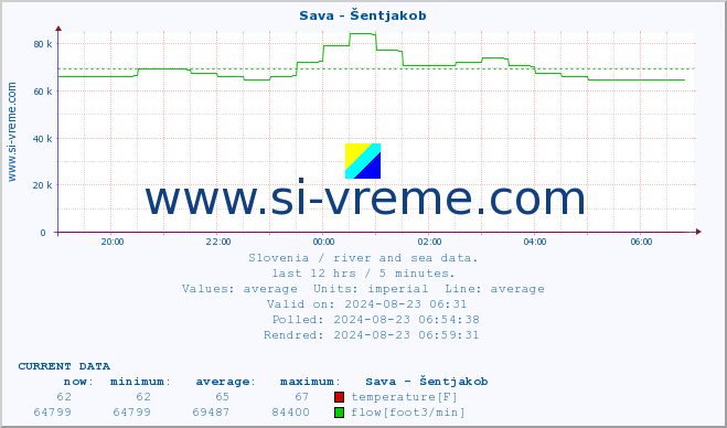  :: Sava - Šentjakob :: temperature | flow | height :: last day / 5 minutes.