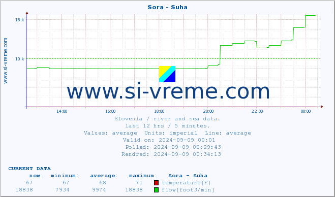  :: Sora - Suha :: temperature | flow | height :: last day / 5 minutes.