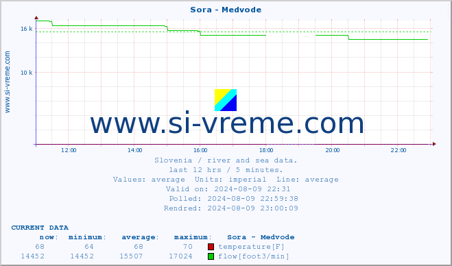  :: Sora - Medvode :: temperature | flow | height :: last day / 5 minutes.