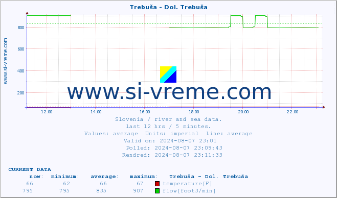  :: Trebuša - Dol. Trebuša :: temperature | flow | height :: last day / 5 minutes.