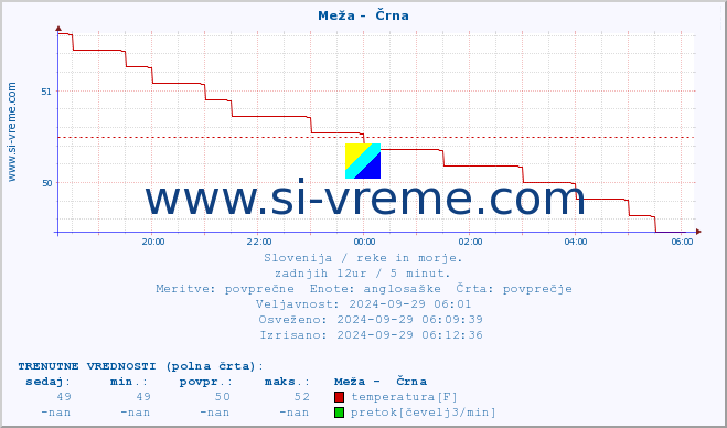 POVPREČJE :: Meža -  Črna :: temperatura | pretok | višina :: zadnji dan / 5 minut.