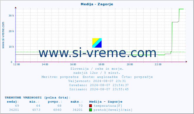 POVPREČJE :: Medija - Zagorje :: temperatura | pretok | višina :: zadnji dan / 5 minut.