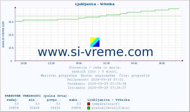 POVPREČJE :: Ljubljanica - Vrhnika :: temperatura | pretok | višina :: zadnji dan / 5 minut.