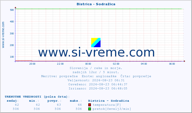 POVPREČJE :: Bistrica - Sodražica :: temperatura | pretok | višina :: zadnji dan / 5 minut.