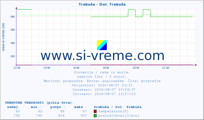 POVPREČJE :: Trebuša - Dol. Trebuša :: temperatura | pretok | višina :: zadnji dan / 5 minut.