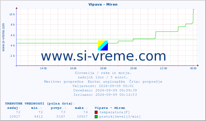 POVPREČJE :: Vipava - Miren :: temperatura | pretok | višina :: zadnji dan / 5 minut.