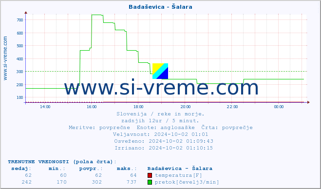 POVPREČJE :: Badaševica - Šalara :: temperatura | pretok | višina :: zadnji dan / 5 minut.